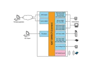 GAT DIRECT.Connect Fink Adapter